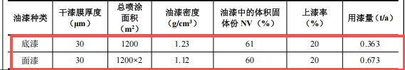 200万涂料项目投产,年喷涂1200平方米结构件