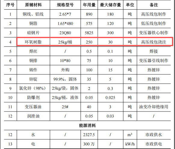 3.8亿伟德客户端官网项目启动,年产2000台变压器