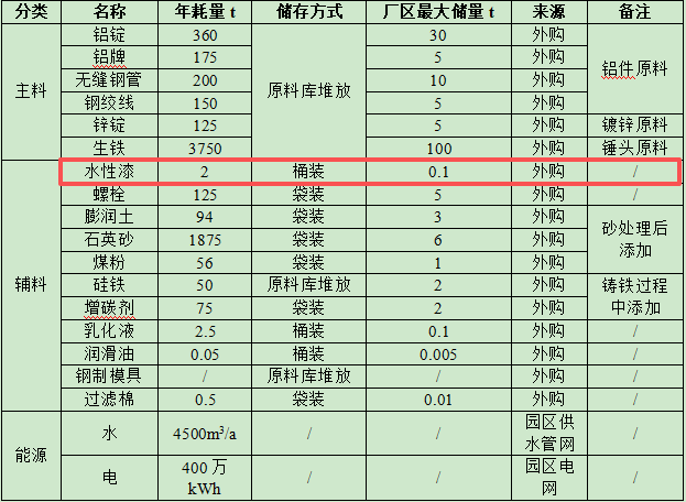 2000万涂料项目投产,年产能5000吨电力器材