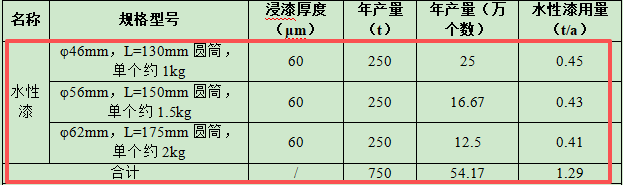 2000万涂料项目投产,年产能5000吨电力器材