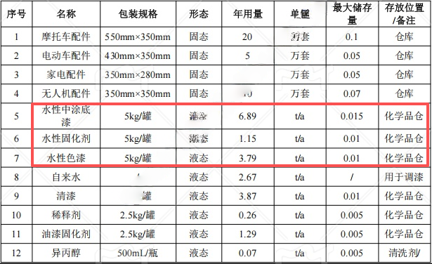 500万涂料项目投产,年加工40万套塑胶配件