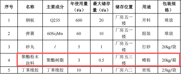 2000万涂料项目启动,年产38.3万套减振设备