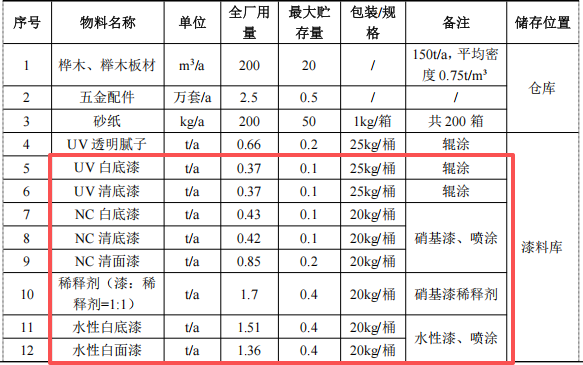 220万涂料采购项目启动,年产能2.5万套婴儿床