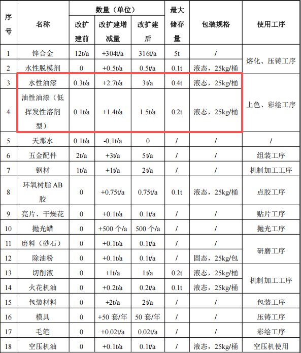 150万涂料项目改扩建投产,年产能1000万个锌合金工艺品