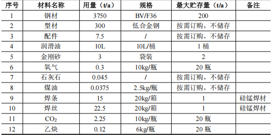 600万涂料技改项目启动,年拆解200条船舶