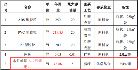 2400万涂料项目落户东莞,年产千万件动漫玩具