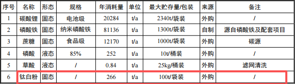 7.9亿涂料扩建项目落地襄阳,年产能8.5万吨正极材料