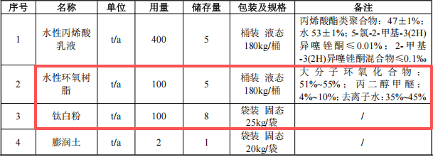 300万伟德客户端官网项目落地胶州,年产能水性涂料1000吨