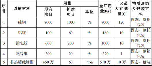 400万涂料扩建项目落地青岛,年产工业电机220万台