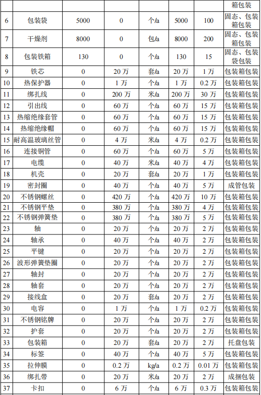 400万涂料扩建项目落地青岛,年产工业电机220万台