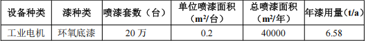 400万涂料扩建项目落地青岛,年产工业电机220万台