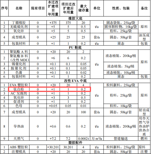 5000万伟德客户端官网项目投产,年产鞋材300万双及配件200万个