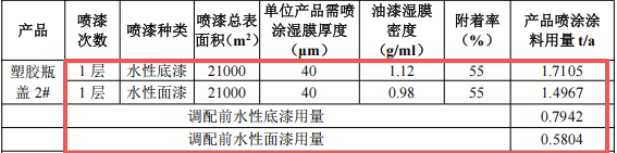 50万涂料项目投产,年产塑胶制品720万件
