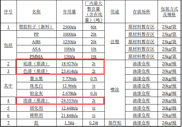 1.5亿涂料总部基地项目落地株洲,年产160万件汽车零部件