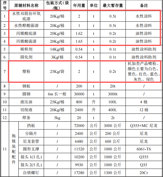 1亿元涂料项目落地湘潭 金属制品加工一体化