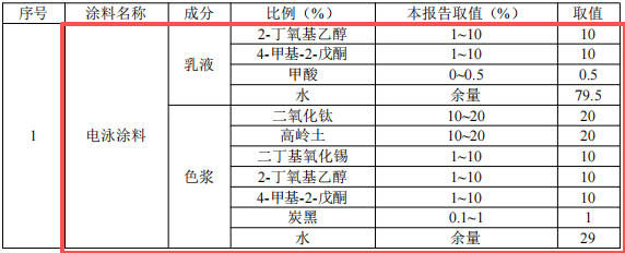 800万涂料技改项目启动,年电镀五金件13350吨