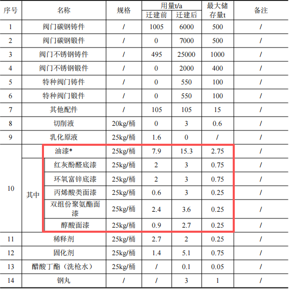 10.1亿涂料新建项目落地温州湾,年产能超40万台阀门