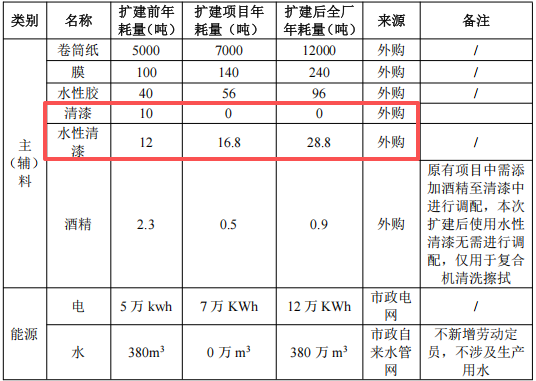 200万涂料项目落地合江,年产金银卡纸12000吨