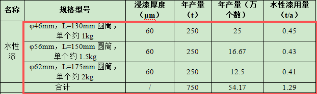 2000万涂料项目落地自贡,年产电力器材防振锤5000吨
