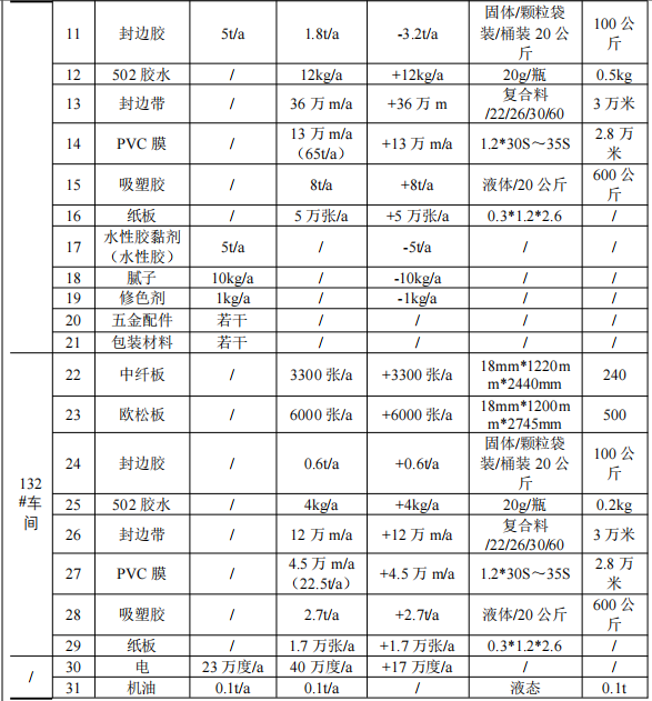 100万涂料项目扩建投产,年产定制家具10000套