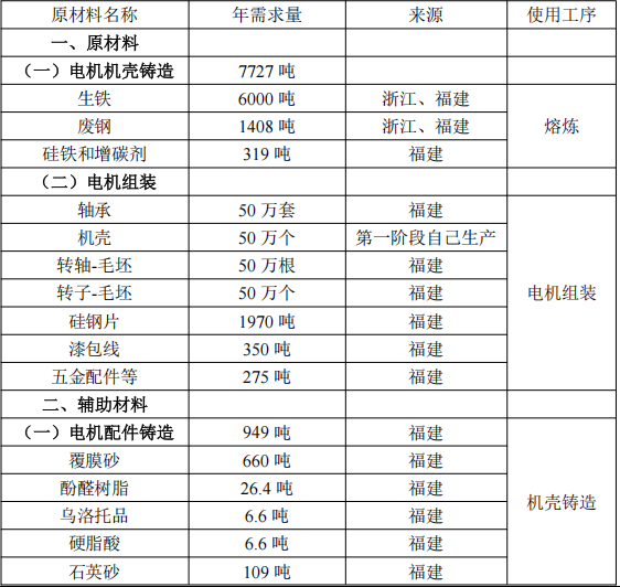 1.16亿涂料项目落地,年产电机配件7000吨