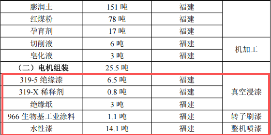 1.16亿涂料项目落地,年产电机配件7000吨