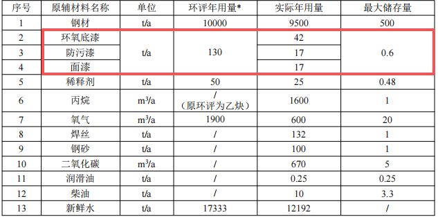 技改涂料项目启动,年拆解船舶10万轻吨