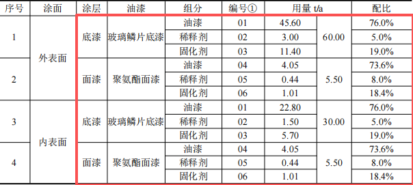 300万涂料项目改扩建投产,年产桩基及导管架9万吨