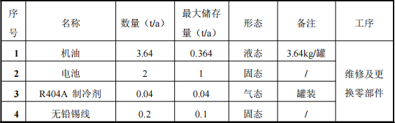 1000万汽车涂料项目服务中心,年服务车辆1000台
