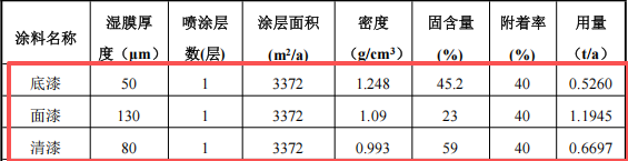1000万汽车涂料项目服务中心,年服务车辆1000台