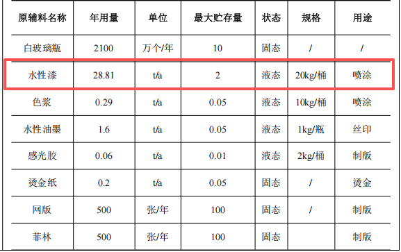 200万涂料项目投产,年加工玻璃瓶2100万个