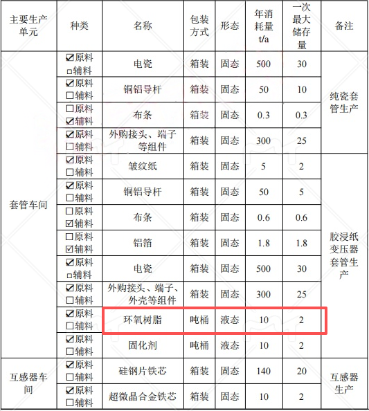 1亿伟德客户端官网项目落地滁州,年产高压绝缘套管20000只