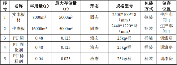 450万涂料项目投产,年产订制衣柜1500套