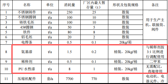 1.89亿涂料项目落地台州,年产压缩机7700台套