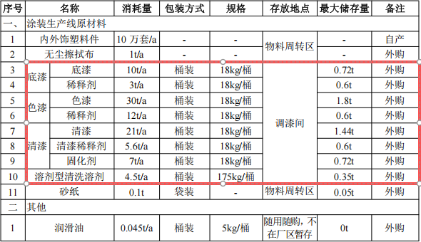 2000万扩建涂料项目启动,新建智能涂装生产线