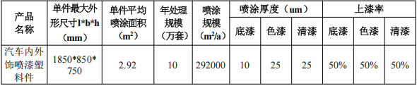 2000万扩建涂料项目启动,新建智能涂装生产线