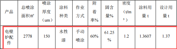 投资100万元 年产5万套电壁炉配件涂料项目