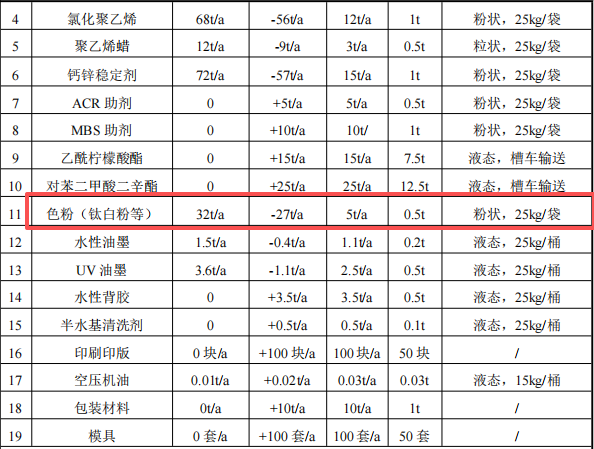 天翔塑胶550万伟德客户端官网项目启动,年产能突破650吨