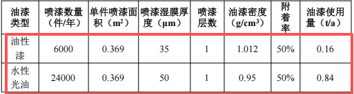 衡达金属100万涂料项目扩容,年产金属工艺品增至250吨