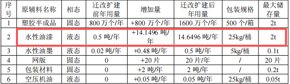 弘泽塑胶50万技术改造涂料项目,年产塑胶件增至1600万