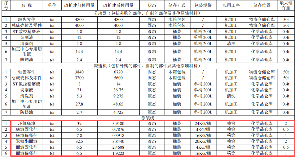 株齿2500万元系统技改涂料项目,年产16万台特种传动器