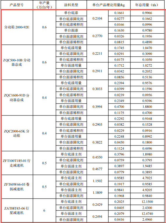 株齿2500万元系统技改涂料项目,年产16万台特种传动器
