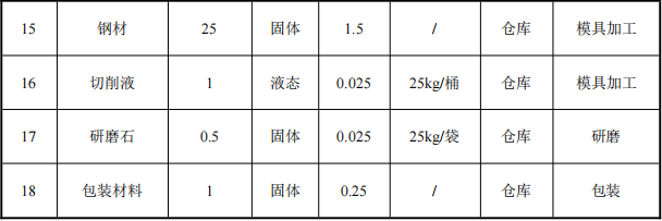 恒森旺玩具500万涂料项目产线投产,年产能595万件塑胶玩具