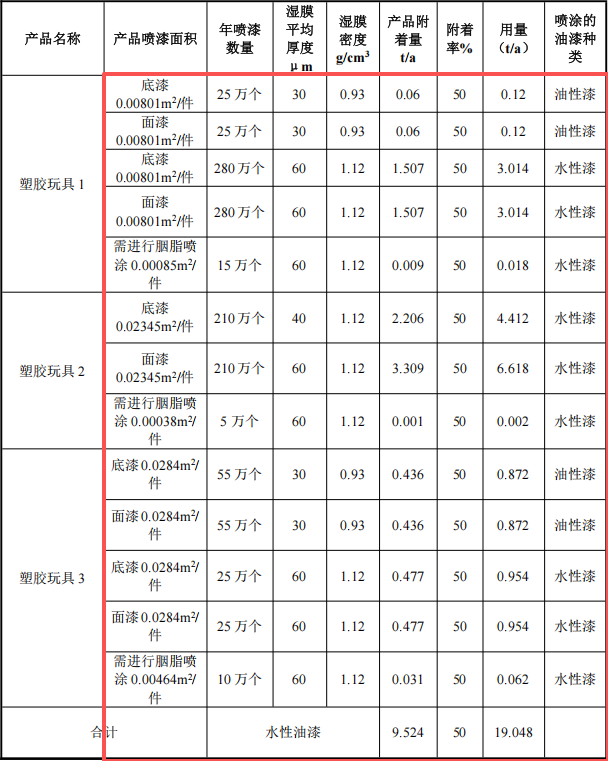 恒森旺玩具500万涂料项目产线投产,年产能595万件塑胶玩具