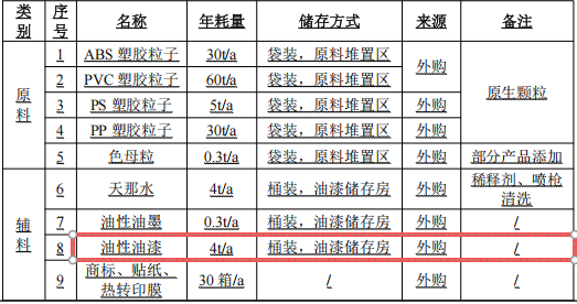 新起点玩具500万涂料项目,打造高端潮玩手办制造基地