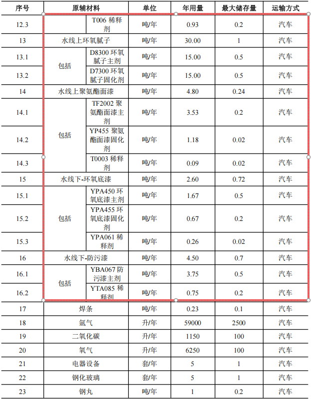 赛尔威游艇2亿元涂料项目,年产5艘全铝合金游艇