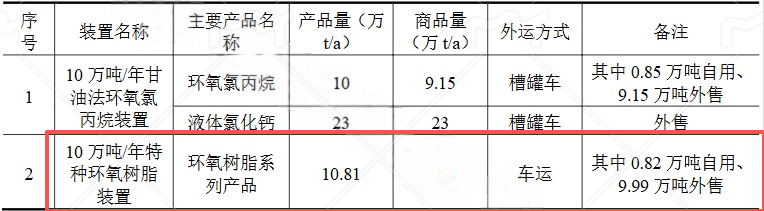 环洋兴华7.16亿环氧树脂项目投产 年产能10万吨服务伟德客户端官网
