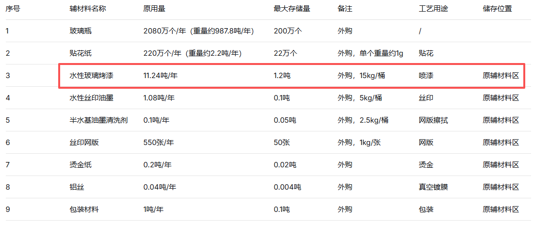 北辰玻璃200万元涂料项目,年产能达2070万个玻璃瓶