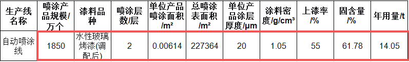 北辰玻璃200万元涂料项目,年产能达2070万个玻璃瓶