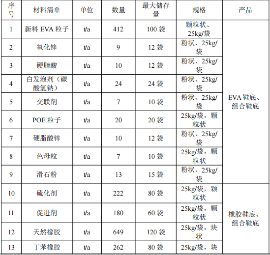 龙兴开泰2000万伟德客户端官网项目,年产能达1300万双鞋底